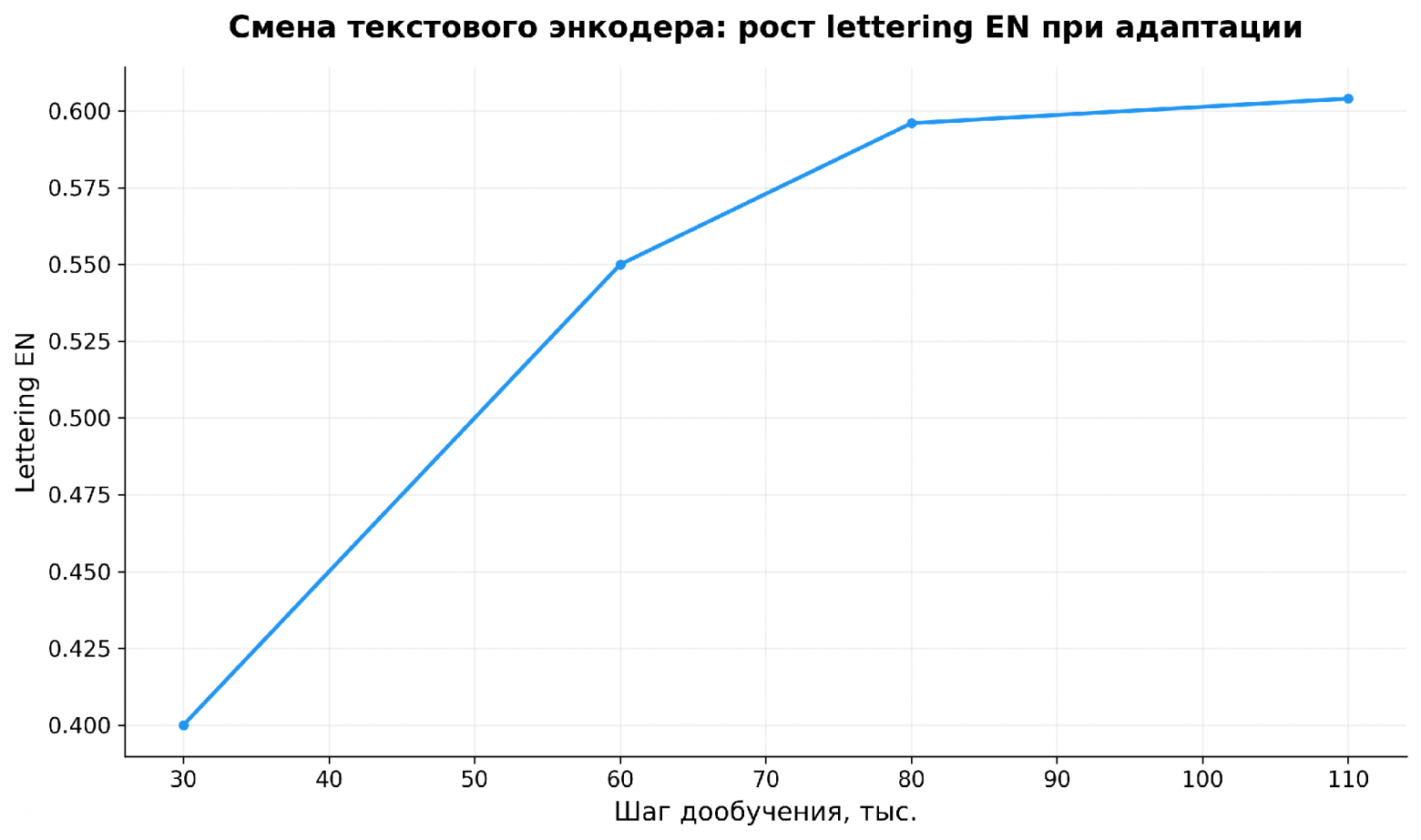 Смена текстового энкодера: рост lettering EN по мере адаптации новых проекторов и дообучения модели (после фикса масштаба инициализации)